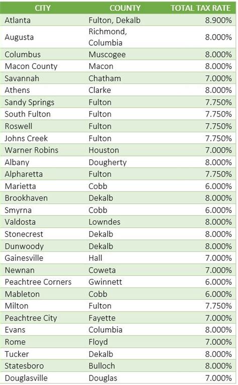 Georgia Sales Tax Rates By City & County 2024